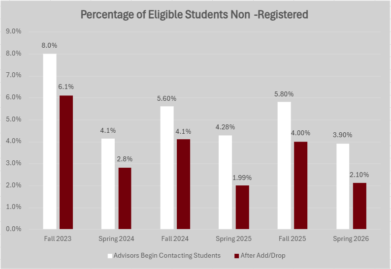 A bar graph detailing advisor outreach to eligible students who are not registered from Fall 2023 to Spring 2026. In each academic semester, there is a decrease is the number of non-registered students after advisors reach out.