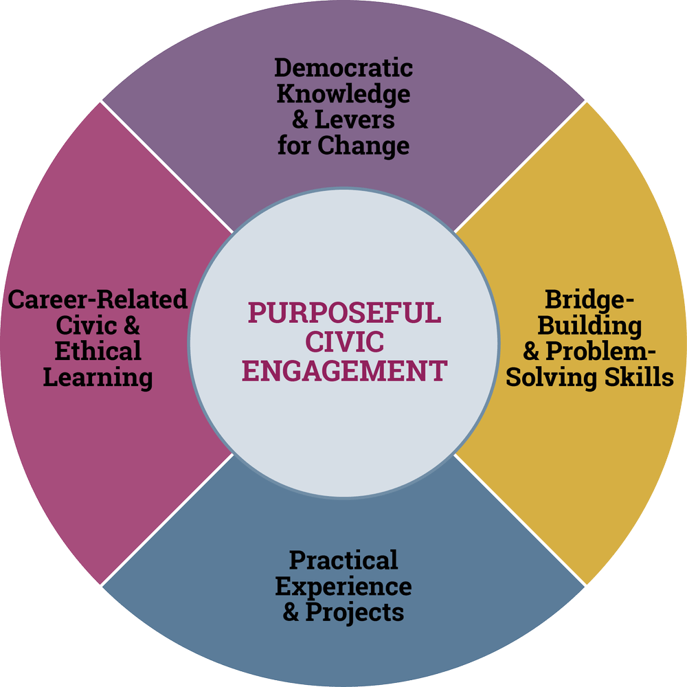 Purposeful Civic Enagagement Purposeful Civic Enagagement