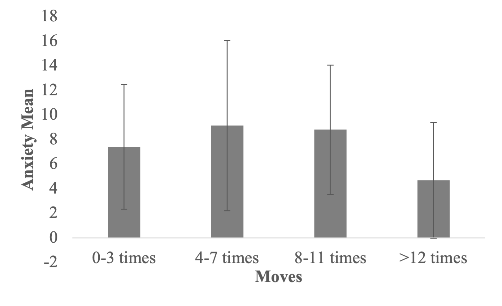 Estimated marginal means of anxiety scores to early residential mobility Estimated marginal means of anxiety scores to early residential mobility