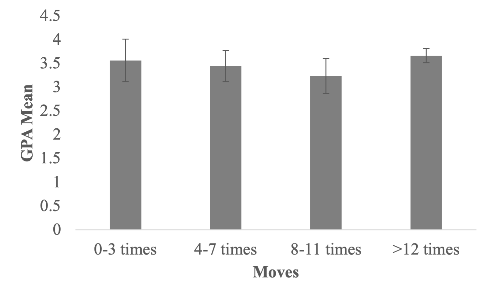 Estimated marginal means of GPA to early residential mobility. Estimated marginal means of GPA to early residential mobility.