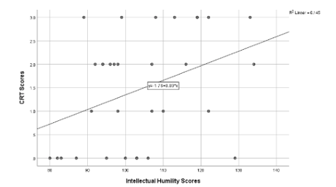 Scatterplot of CRT and IH scores Scatterplot of CRT and IH scores