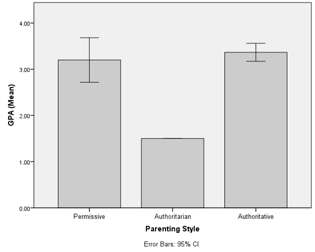 Fig 1 Mean GPAs for the three parenting styles identified (Authoritative, Authoritarian, Permissive). Errors bars reflect a 95% confidence interval.