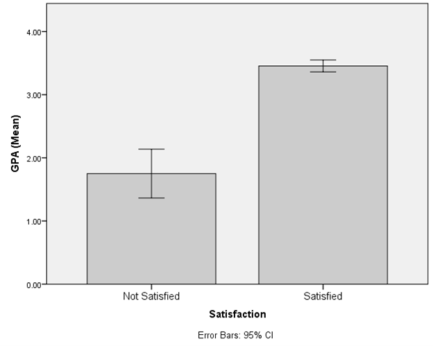 Fig 2 Figure 2: Mean GPAs for the two levels of content with parenting style (Yes or No). Errors bars reflect a 95% confidence interval.