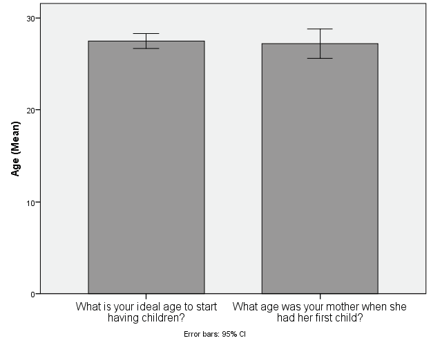 Participant’s ideal age to have a child and mother’s actual age to have a child Participant’s ideal age to have a child and mother’s actual age to have a child