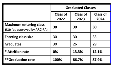 pa attrition table 2024 pa attrition table 2024