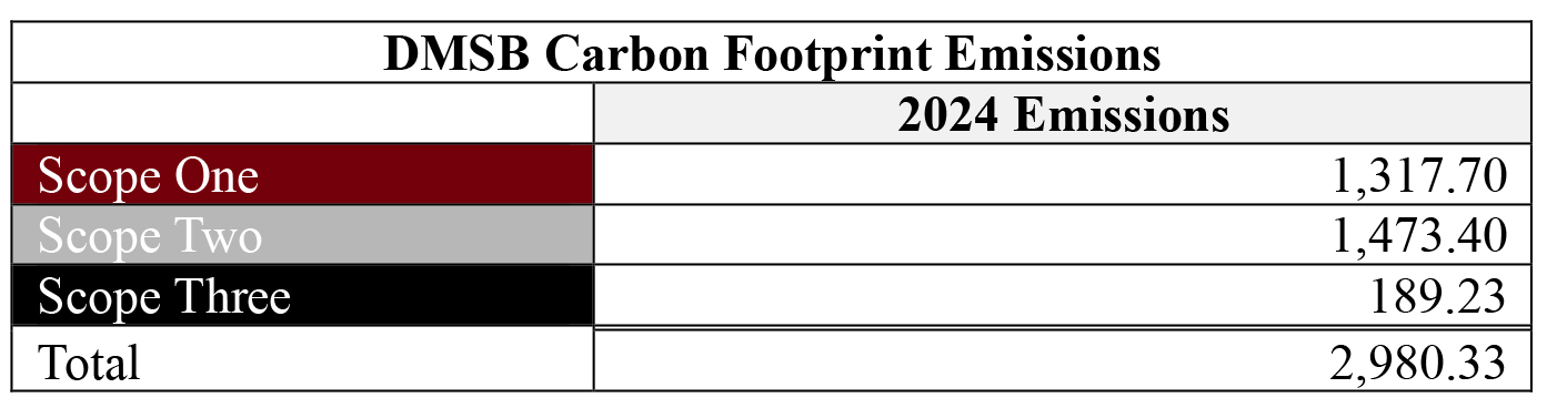 Moore School Carbon Footprint 2024 Emissions: Scope 1 is 1,317.70; Scope 2 is 1,473.40; Scope 3 is 189.23; Total is 2,980.33