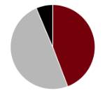 Pie chart representation of DMSB Carbon Footprint Emissions table