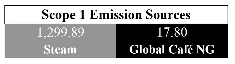 Scope 1 Emission Sources: 1,299.89 steam; 17.80 Global Cafe NG