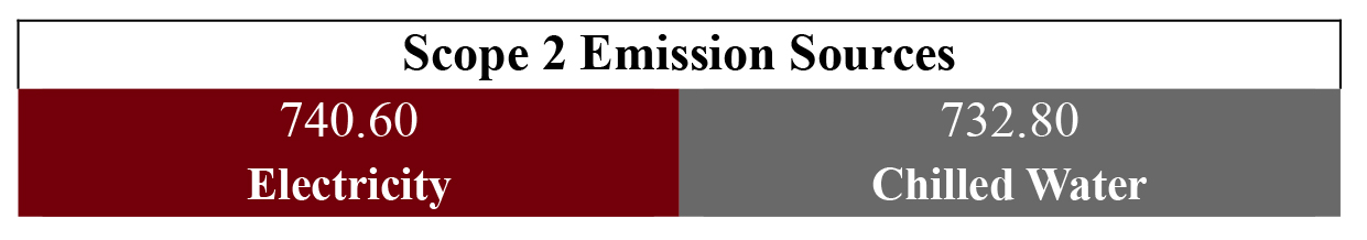 Scope 2 Emission Sources: 740.60 electricity; 732.80 chilled water
